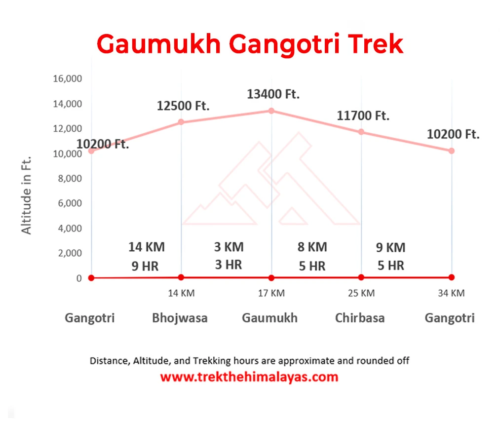 Gaumukh Gangotri Trek Maps